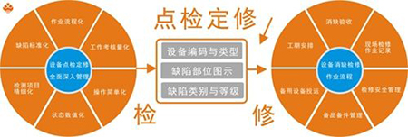 故障點檢管理 故障點檢管理