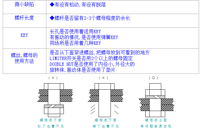 螺絲、螺母分析與處理
